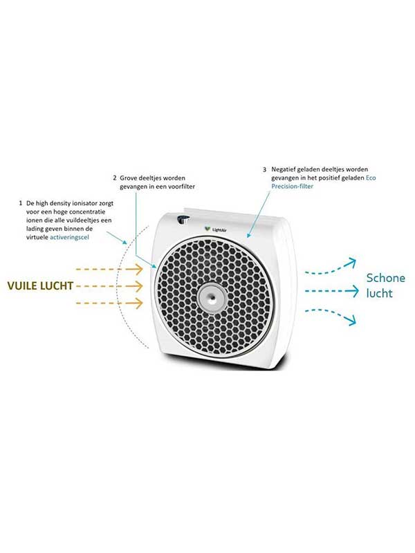 LightAir CellFlow Mini filter - voor ruimten tot 50m3 / 20m2